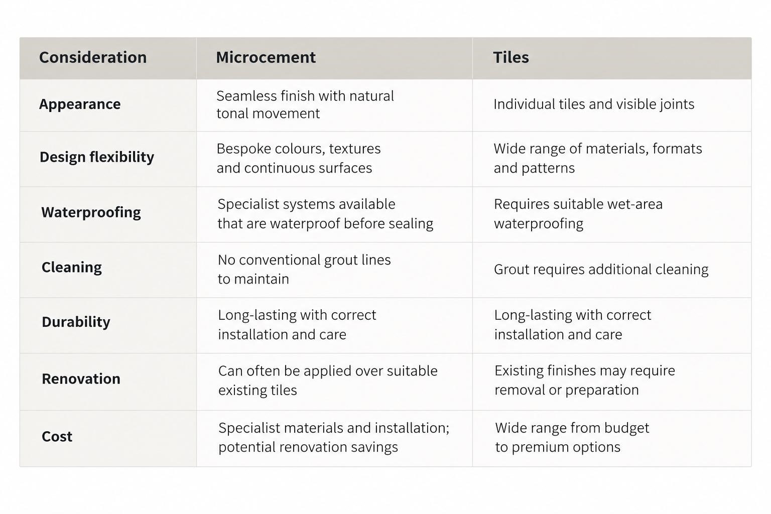 Microcement vs Tiles